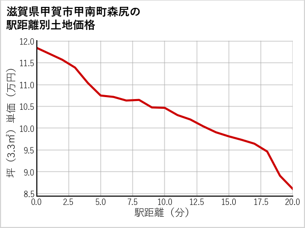 滋賀県甲賀市甲南町森尻の徒歩距離別の土地坪単価