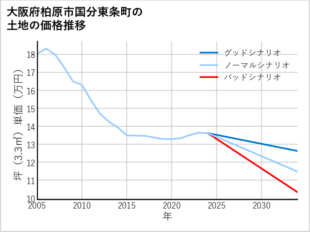 大阪府柏原市国分東条町の土地価格推移