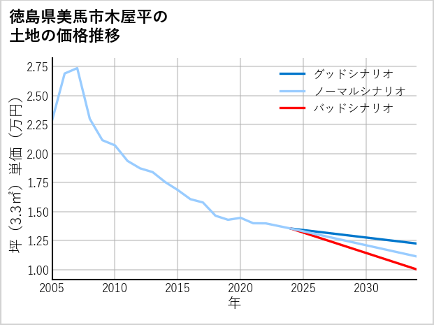徳島県美馬市木屋平の土地価格推移
