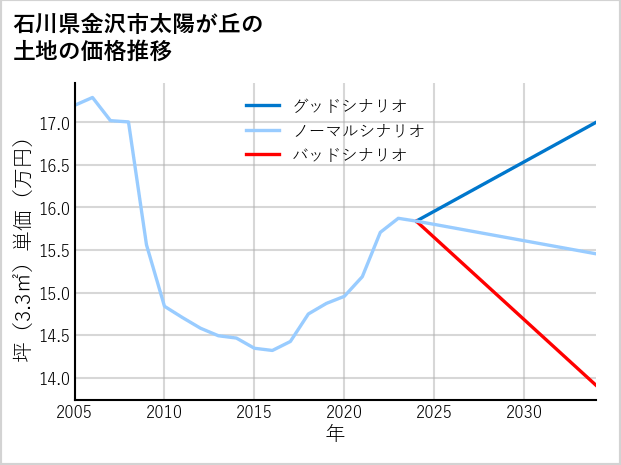 石川県金沢市太陽が丘の土地価格推移