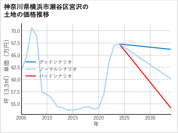 神奈川県横浜市瀬谷区宮沢の土地価格推移