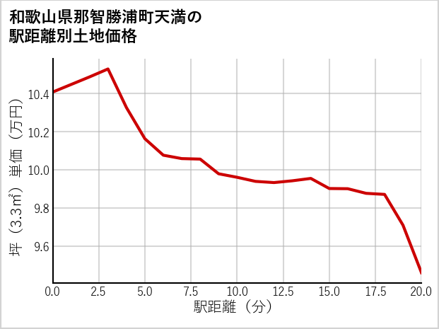 和歌山県那智勝浦町天満の徒歩距離別の土地坪単価