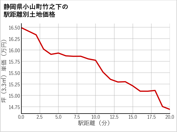 静岡県小山町竹之下の徒歩距離別の土地坪単価