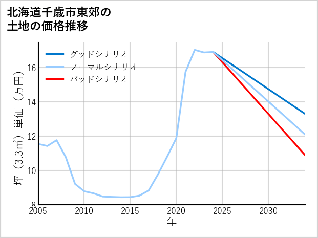 北海道千歳市東郊の土地価格推移