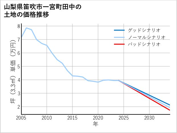 山梨県笛吹市一宮町田中の土地価格推移