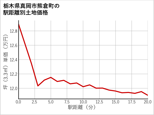 栃木県真岡市熊倉町の徒歩距離別の土地坪単価