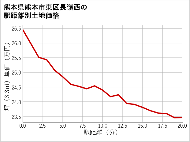 熊本県熊本市東区長嶺西の徒歩距離別の土地坪単価