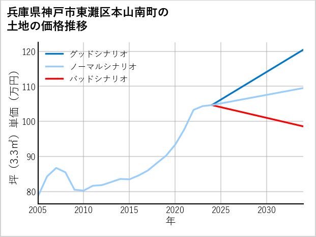 兵庫県神戸市東灘区本山南町の土地価格推移