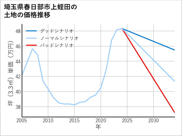 埼玉県春日部市上蛭田の土地価格推移