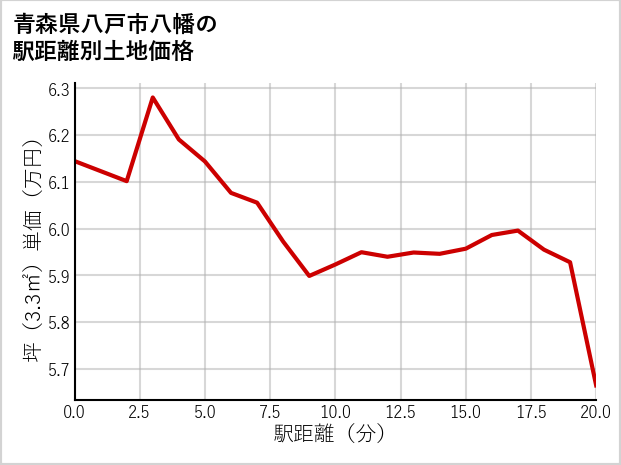 青森県八戸市八幡の徒歩距離別の土地坪単価