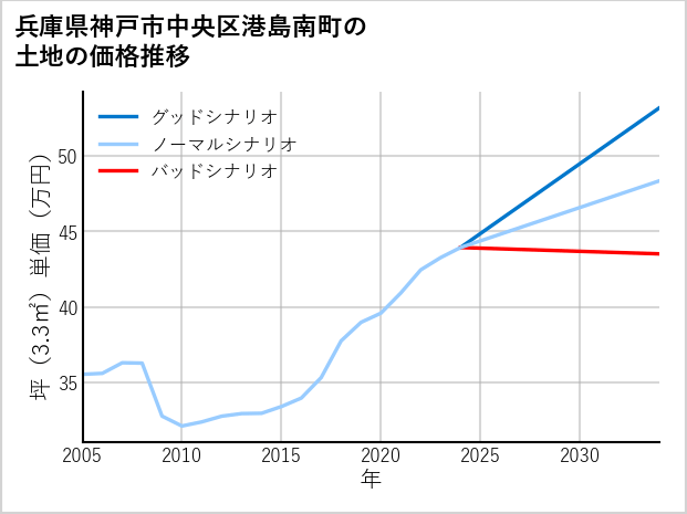 兵庫県神戸市中央区港島南町の土地価格推移