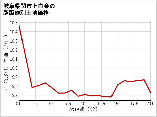 岐阜県関市上白金の徒歩距離別の土地坪単価