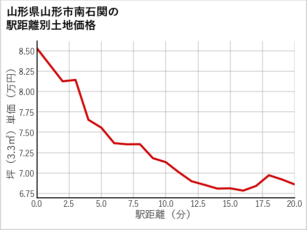 山形県山形市南石関の徒歩距離別の土地坪単価