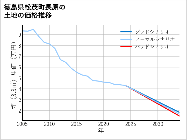 徳島県松茂町長原の土地価格推移