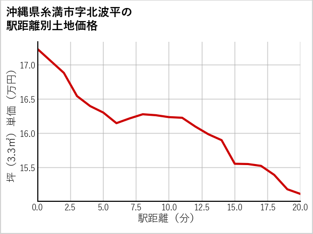 沖縄県糸満市北波平の徒歩距離別の土地坪単価