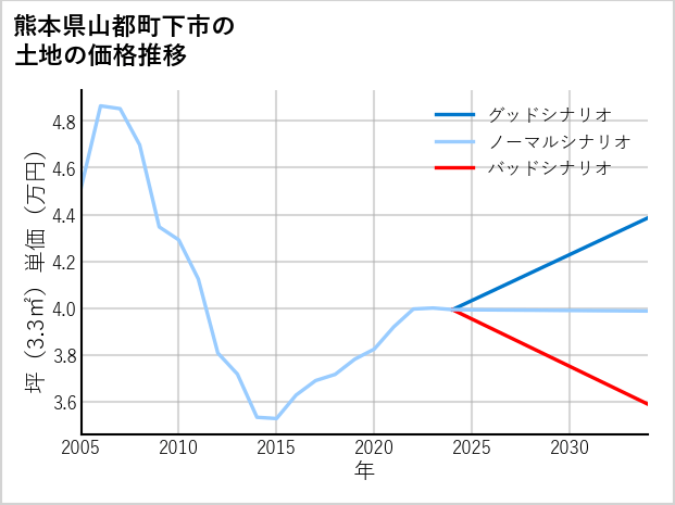 熊本県山都町下市の土地価格推移
