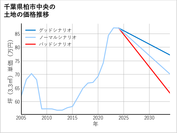 千葉県柏市中央の土地価格推移