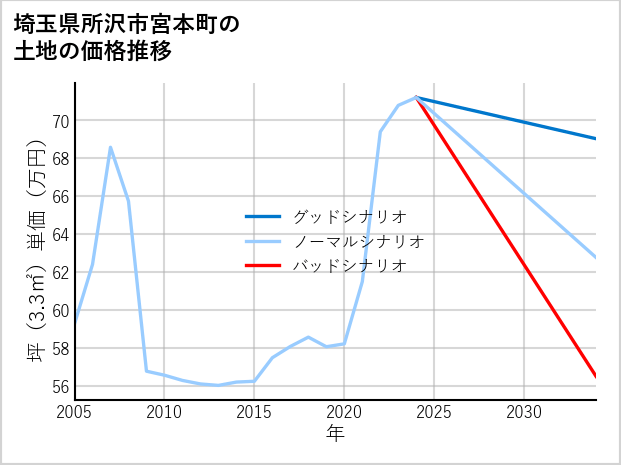 埼玉県所沢市宮本町の土地価格推移