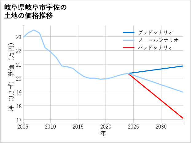 岐阜県岐阜市宇佐の土地価格推移