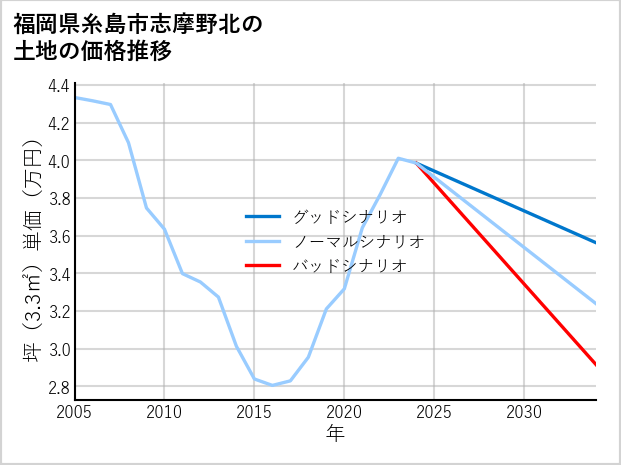 福岡県糸島市志摩野北の土地価格推移