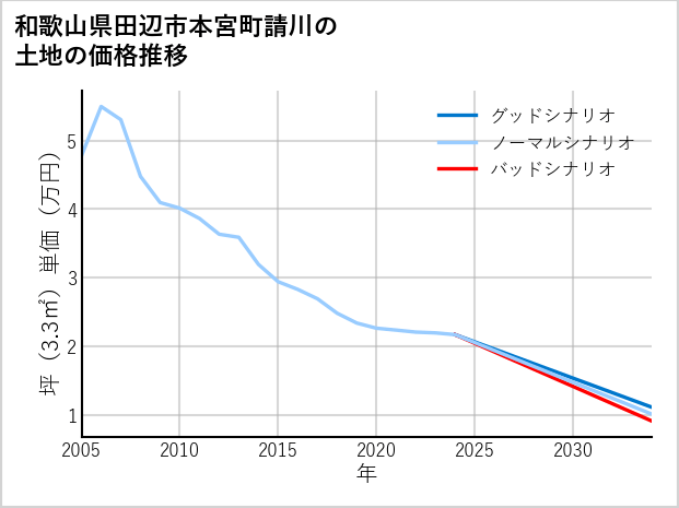 和歌山県田辺市本宮町請川の土地価格推移