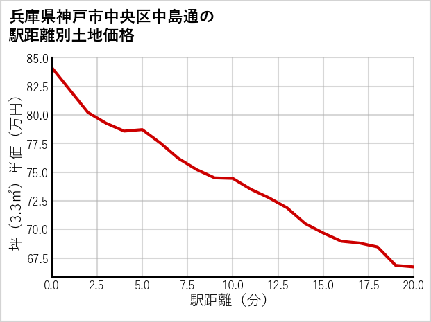 兵庫県神戸市中央区中島通の徒歩距離別の土地坪単価