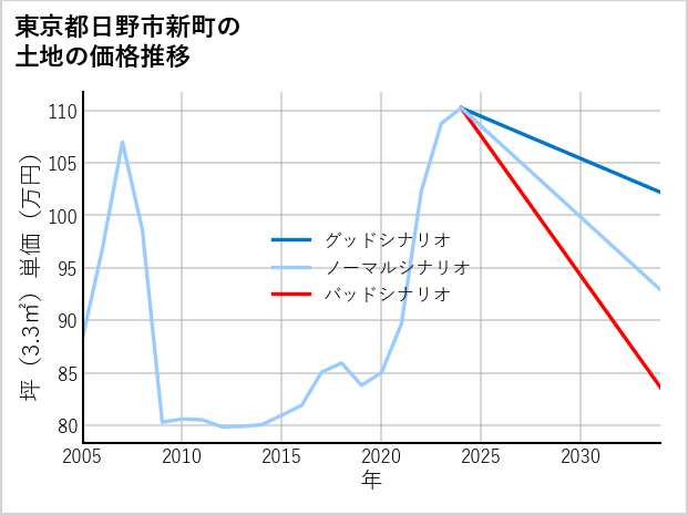 東京都日野市新町の土地価格推移