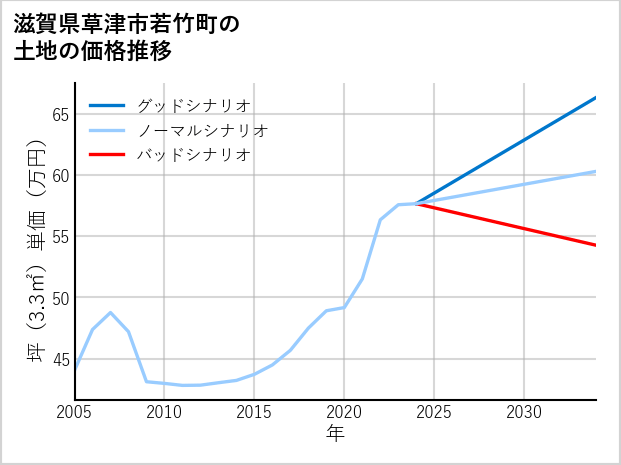 滋賀県草津市若竹町の土地価格推移
