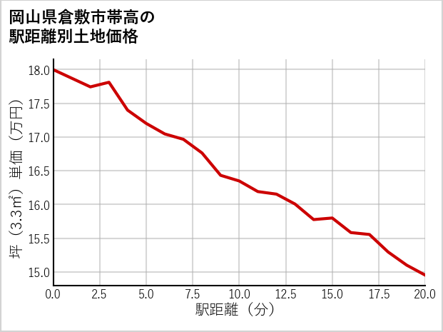 岡山県倉敷市帯高の徒歩距離別の土地坪単価