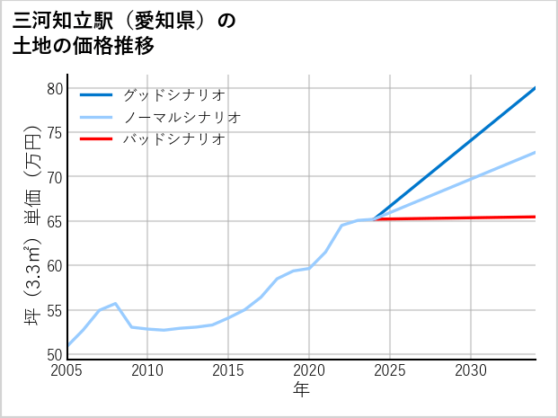 三河知立駅（愛知県）の土地価格推移