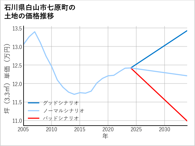 石川県白山市七原町の土地価格推移