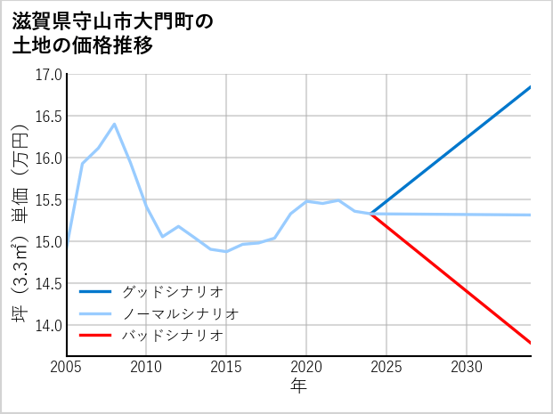 滋賀県守山市大門町の土地価格推移