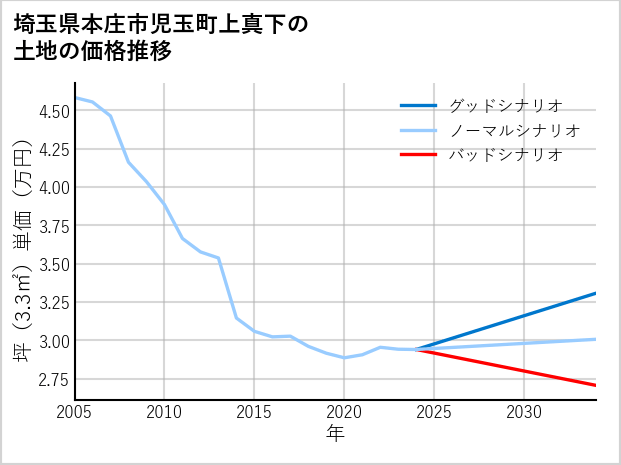 埼玉県本庄市児玉町上真下の土地価格推移