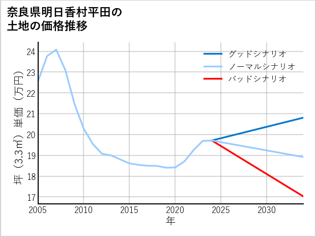 奈良県明日香村平田の土地価格推移