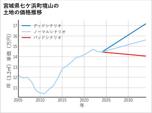 宮城県七ケ浜町境山の土地価格推移