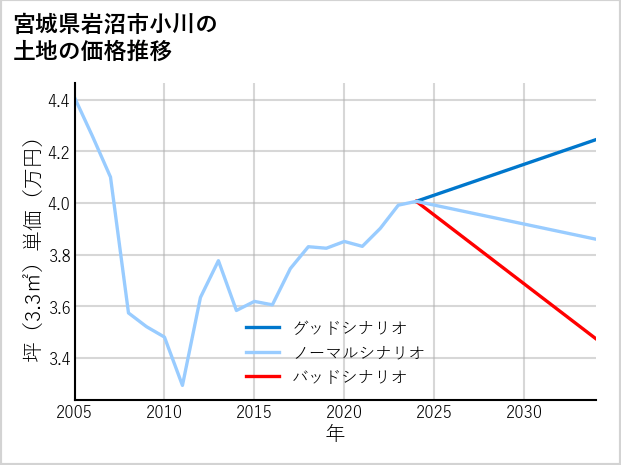 宮城県岩沼市小川の土地価格推移