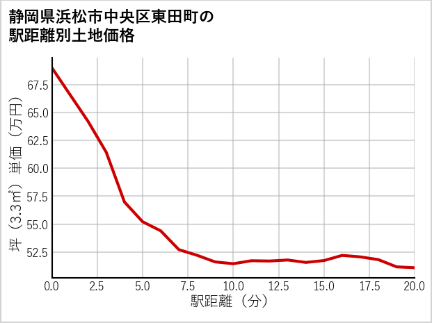 静岡県浜松市中央区東田町の徒歩距離別の土地坪単価