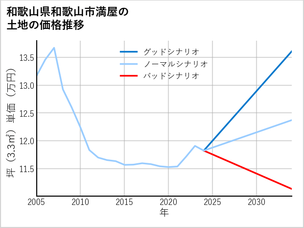 和歌山県和歌山市満屋の土地価格推移