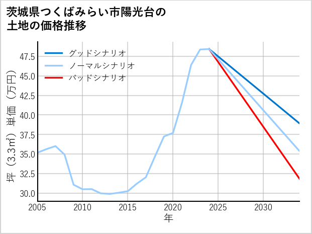 茨城県つくばみらい市陽光台の土地価格推移