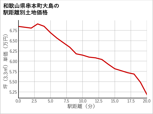 和歌山県串本町大島の徒歩距離別の土地坪単価