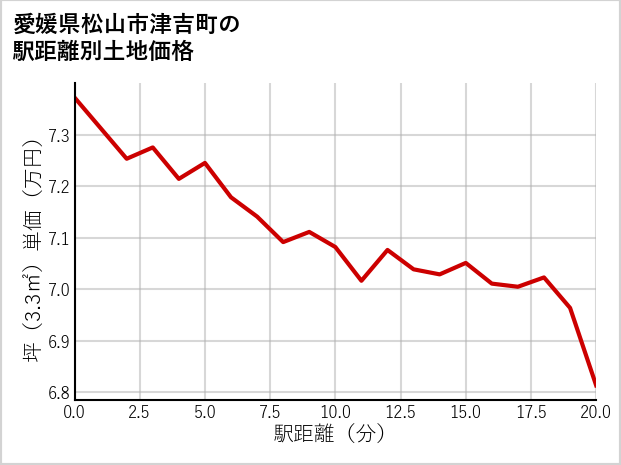 愛媛県松山市津吉町の徒歩距離別の土地坪単価