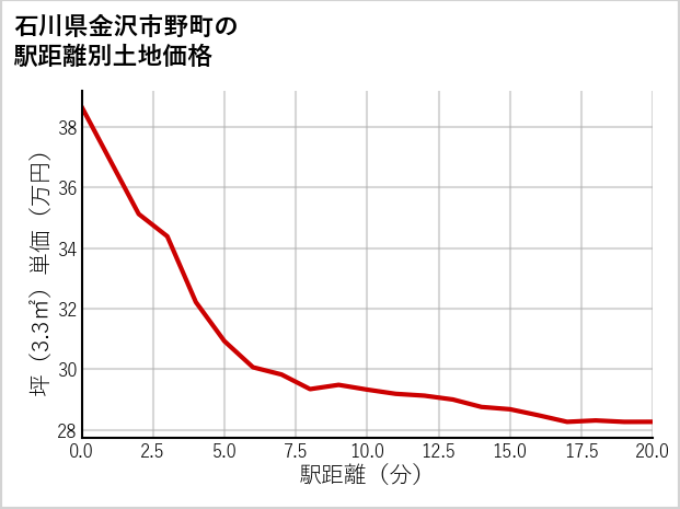 石川県金沢市野町の徒歩距離別の土地坪単価