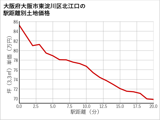 大阪府大阪市東淀川区北江口の徒歩距離別の土地坪単価