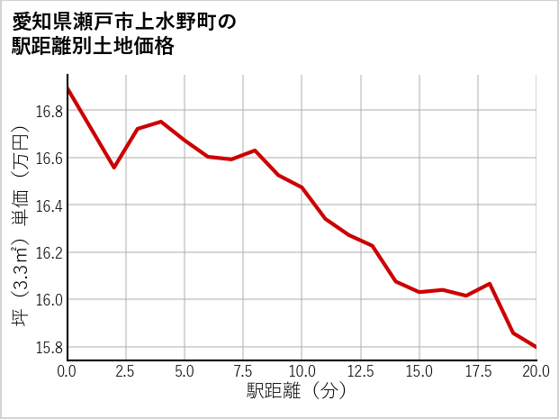 愛知県瀬戸市上水野町の徒歩距離別の土地坪単価