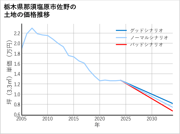 栃木県那須塩原市佐野の土地価格推移