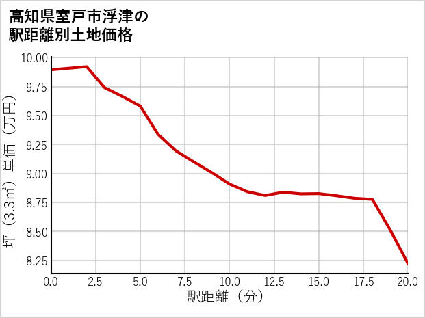 高知県室戸市浮津の徒歩距離別の土地坪単価