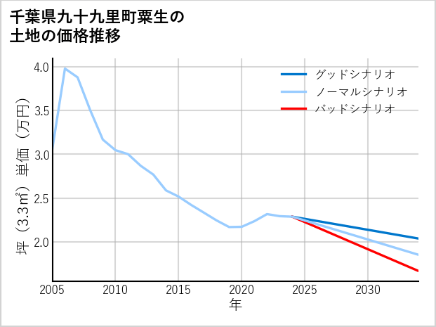 千葉県九十九里町粟生の土地価格推移