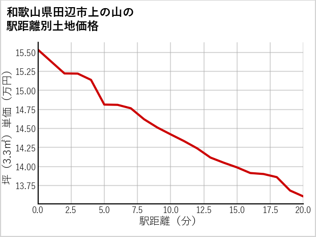 和歌山県田辺市上の山の徒歩距離別の土地坪単価