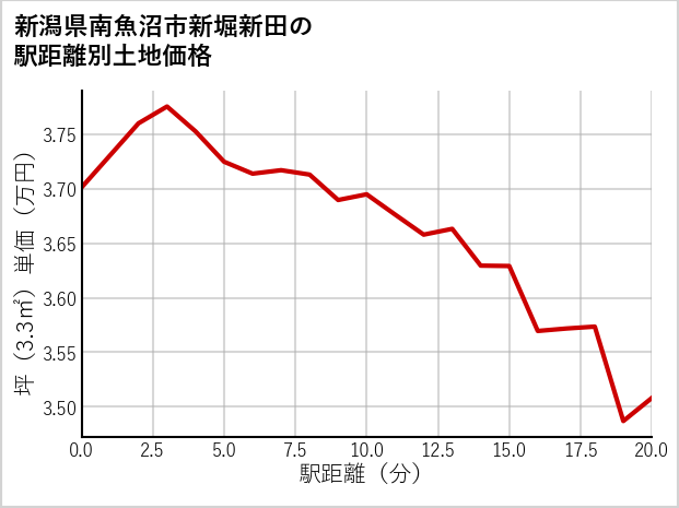 新潟県南魚沼市新堀新田の徒歩距離別の土地坪単価