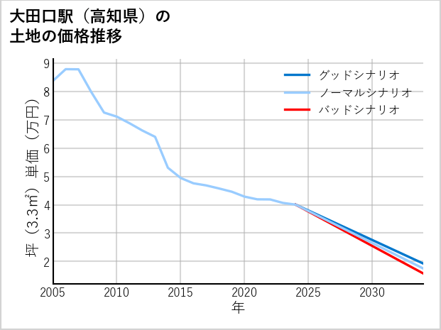 大田口駅（高知県）の土地価格推移
